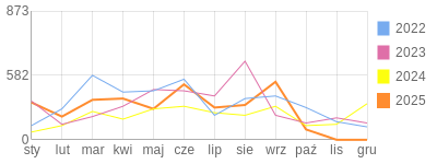 Wykres roczny blog rowerowy Pixon.bikestats.pl